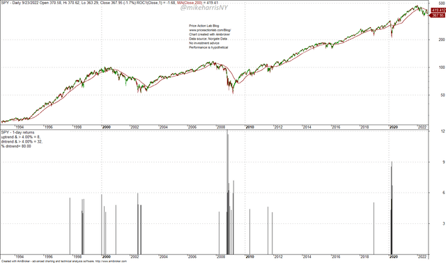 SPY Daily Chart with Daily Return Larger Than 4%