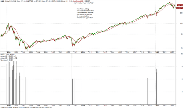 QQQ Daily Chart with Daily Returns Larger Than 6%