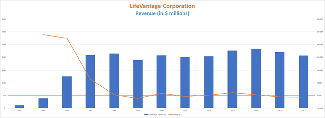 LifeVantage Corporation revenue