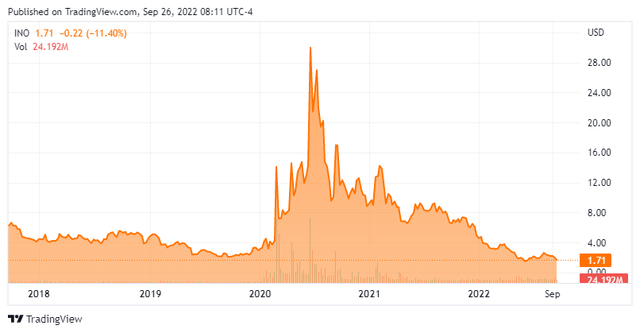 Chart: Inovio Pharmaceuticals (<span class='ticker-hover-wrapper'>NASDAQ:<a href='https://seekingalpha.com/symbol/INO' title='Inovio Pharmaceuticals, Inc.'>INO</a></span>) stock price