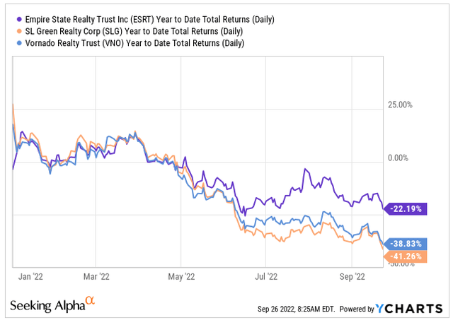 YCharts - YTD Total Returns Of ESRT Compared To Competitors