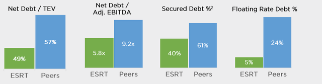 July 2022 Investor Presentation - Comparison Of Debt Position Of ESRT Versus Peer Set