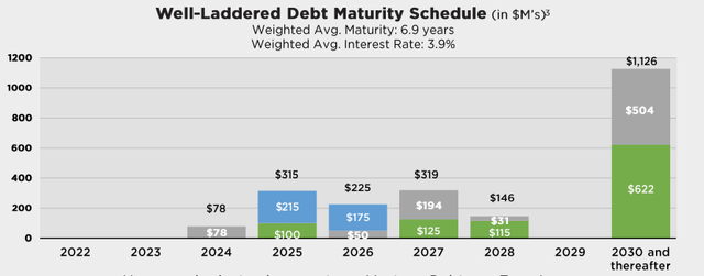 July 2022 Investor Presentation - Debt Maturity Schedule