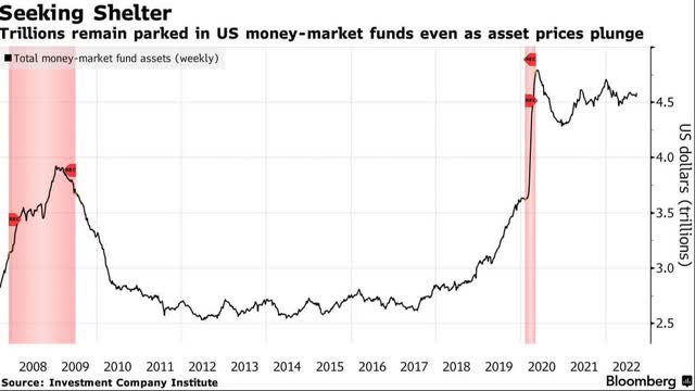 Shelter in Money Markets Chart