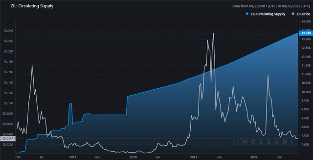 ZIL price and supply