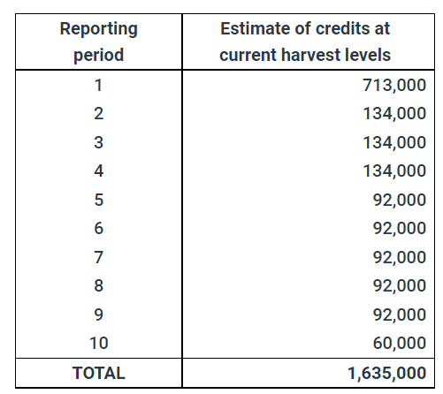 Preliminary credit volumes