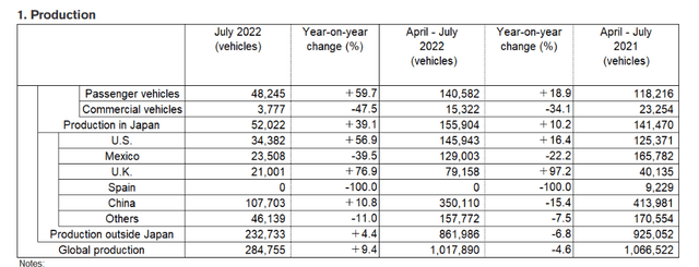 Nissan production, sales, and exports for July 2022
