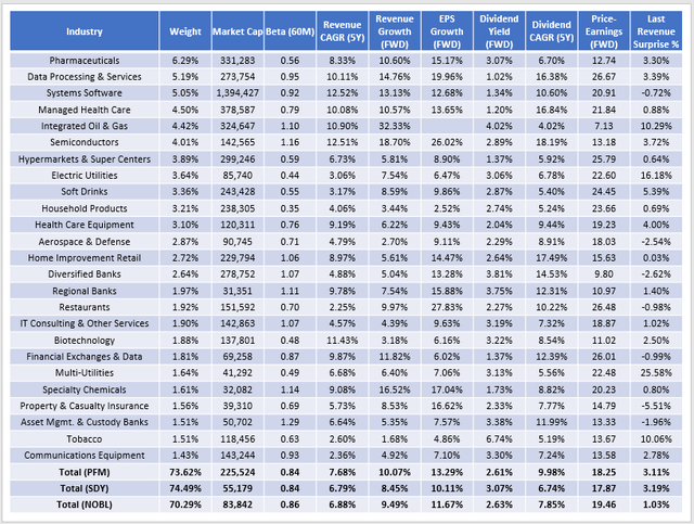 PFM Industry Fundamentals