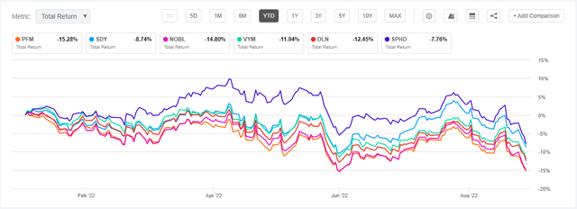 PFM vs. SDY vs. NOBL vs. VYM vs. DLN vs. SPHD YTD Performance