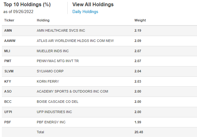 CALF Top Ten Holdings