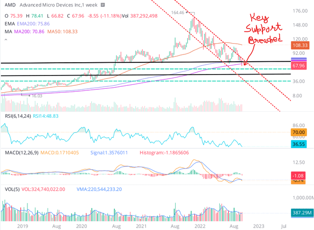 AMD Technicals September 2022