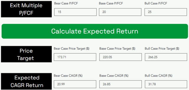 AMD price target 2027 and expected return