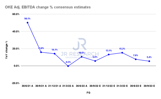 ONEOK Adjusted EBITDA change % consensus estimates