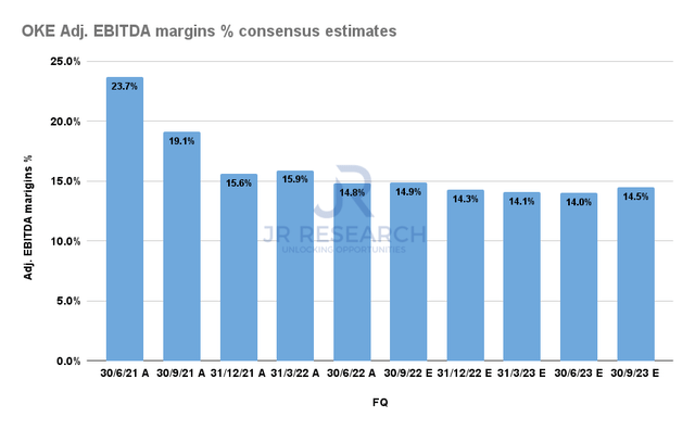 ONEOK Adjusted EBITDA margins % consensus estimates