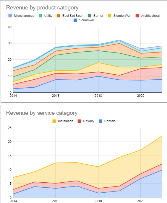 SMID's revenue by product and service, showing an increase in highway barrier, sound-walls and barrier rental