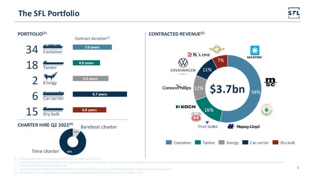 SFL Contract Revenues