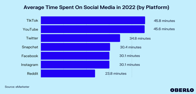 Average Time Spent On TikTok in 2022