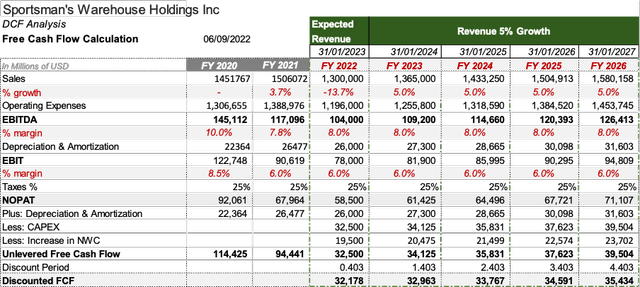 Moat Investing DCF