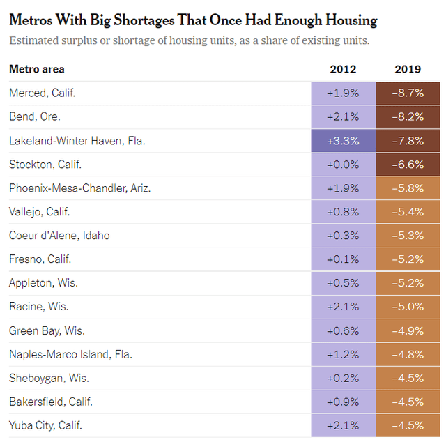 Housing Demand