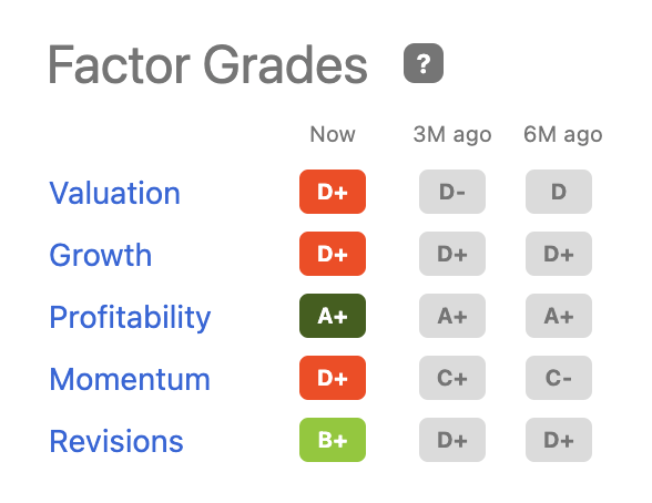 SA factor grades for ADBE stock
