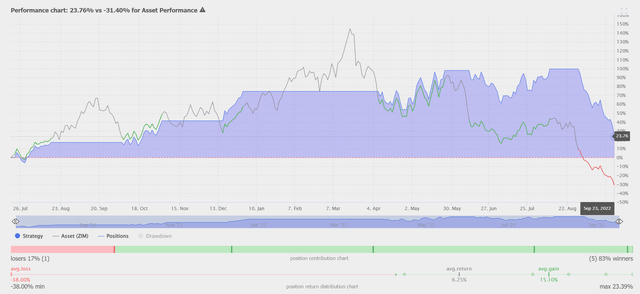 TrendSpider Software, ZIM (daily), RSI strategy performance vs underlying asset