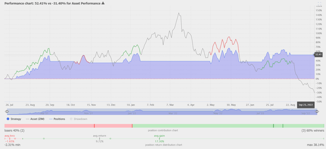 TrendSpider Software, ZIM (daily), MACD strategy performance vs underlying asset
