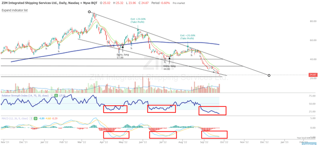 TrendSpider Software, ZIM (daily), RSI + MACD strategy (plus author's notes)