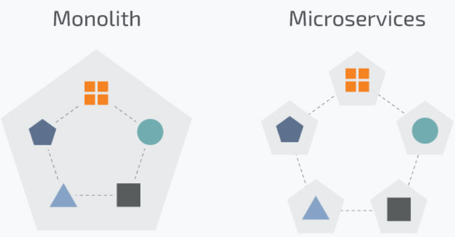 Graphic: Dynatrace (<a href='https://seekingalpha.com/symbol/DT' title='Dynatrace, Inc.'>DT</a>) Monolith vs microservices