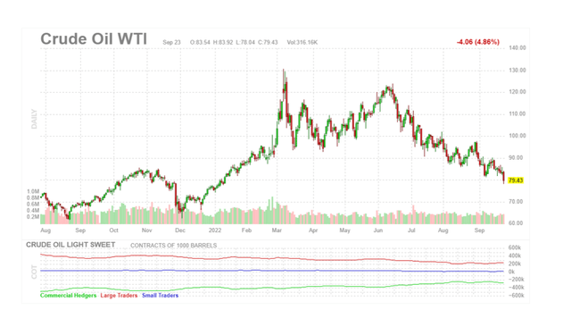 Crude Oil WTI