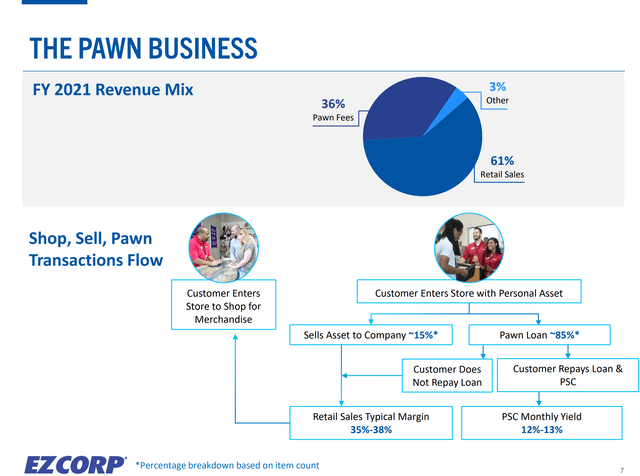 Pawn business model