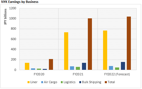 NYK earnings