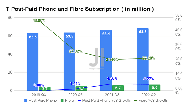 T Post-Paid Phone and Fibre Subscription