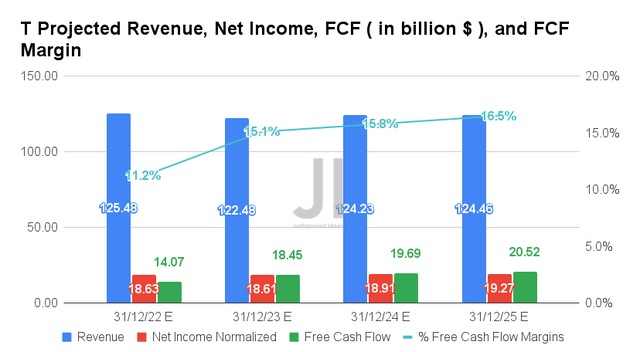 T Projected Revenue, Net Income, FCF, and FCF Margin