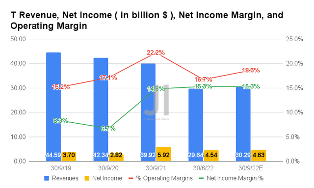 T Revenue, Net Income, Net Income Margin, and Operating Margin