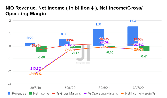 NIO Revenue, Net Income, Net Income/Gross/ Operating Margin