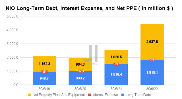 NIO Long-Term Debt, Interest Expense, and Net PPE