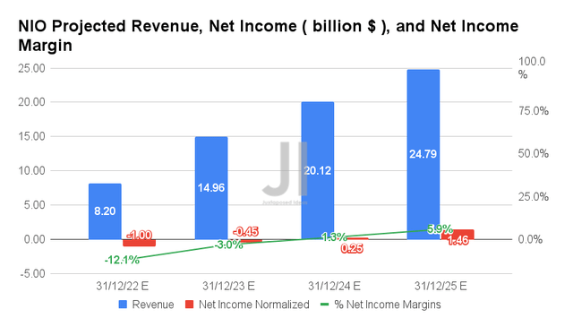 NIO Projected Revenue, Net Income, and Net Income Margin