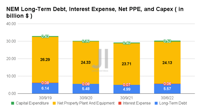 NEM Long-Term Debt, Interest Expense, Net PPE, and Capex