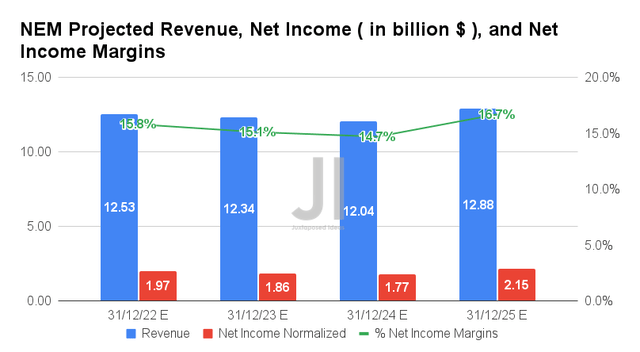 NEM Projected Revenue, Net Income, and Net Income Margins
