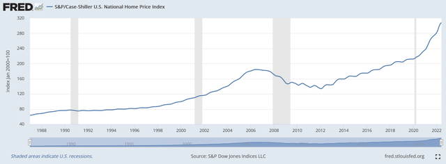 Case Shiller housing price index 1987-present