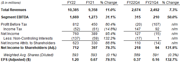 News Corp P&L Headlines (Q4 & Full-Year FY22 vs. Prior Periods)
