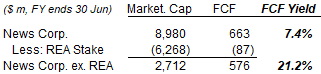 FCF & FCF Yield – News Corp vs. REA