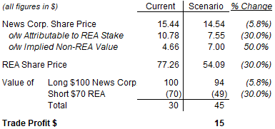 Example Long News Corp / Short REA Trade