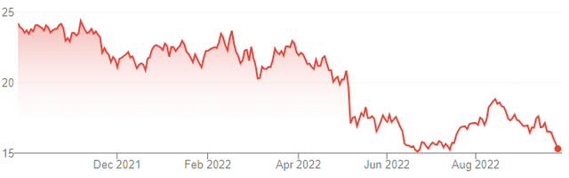 News Corp Class A Share Price (Last 1 Year)