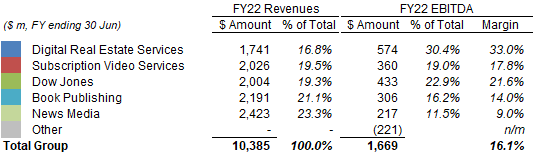 News Corp Revenues & EBITDA by Segment (FY22)