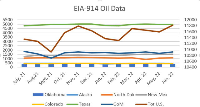 EIA-914/Chart by author