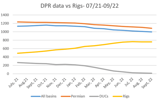 EIA DPR/Chart by author