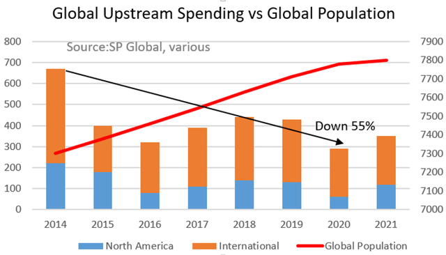 Global Upstream Spending