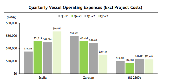 Vessel Opex