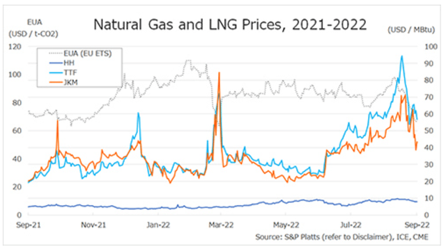 Europe, Japan LNG spot price, versus Henry Hub